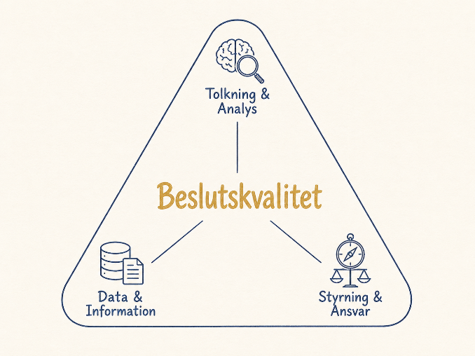 Triangel som visar beslutskvalitet i mitten, omgiven av Tolkning & Analys, Data & Information samt Styrning & Ansvar.