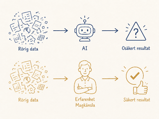Illustration av den mänskliga bufferten som står mellan rörig data och beslut.